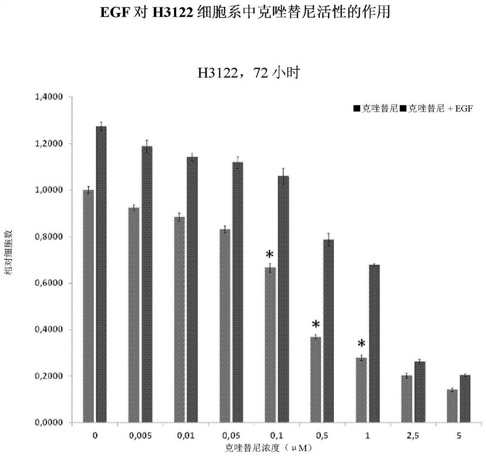 Methods and compositions for inhibition of egf/egfr pathway in cobination with anaplastic lymphoma kinase inhibitors