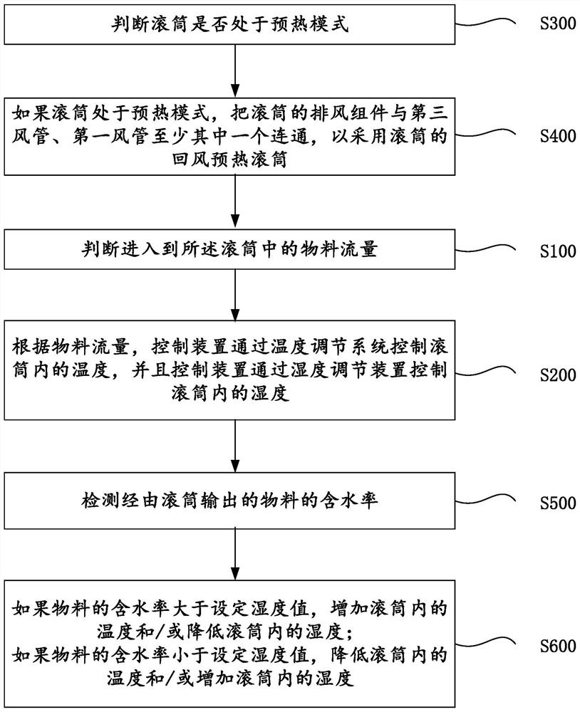 Material moisture content control system, drum-type cut tobacco dryer and material moisture content control method