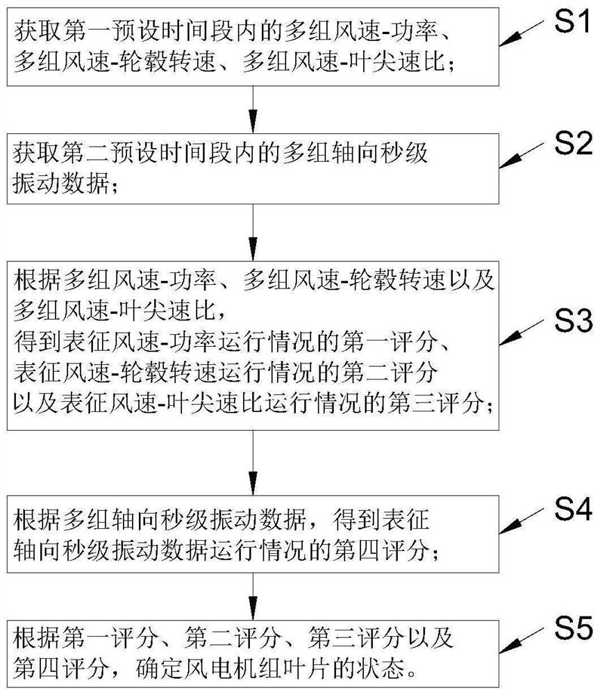 Wind turbine generator blade fault early warning method