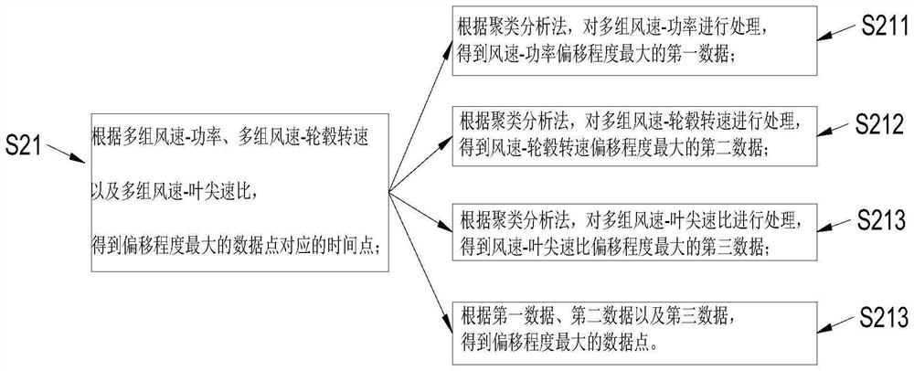 Wind turbine generator blade fault early warning method