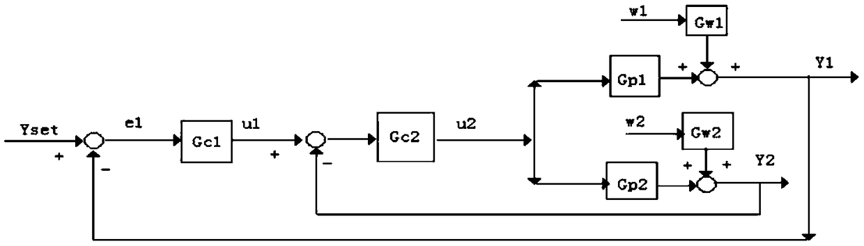 Minimum information entropy-based evaluation method of parallel cascade control system