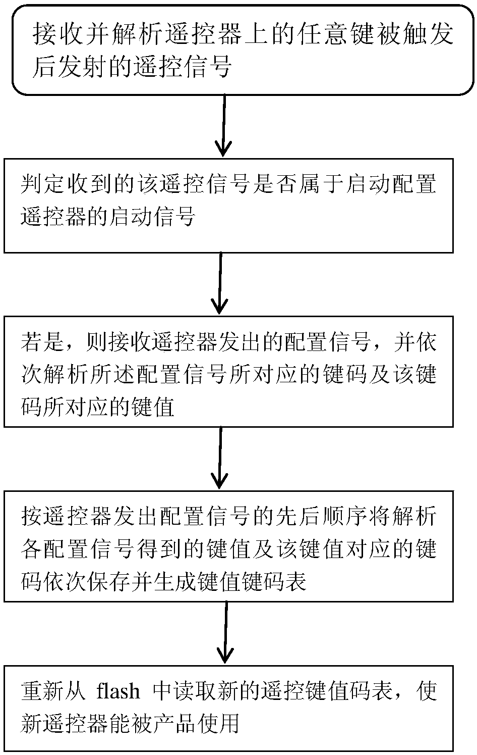 Method and system for configuring remote control