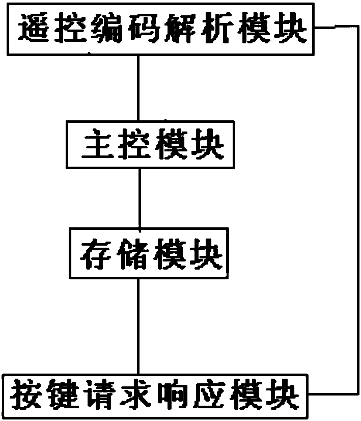 Method and system for configuring remote control