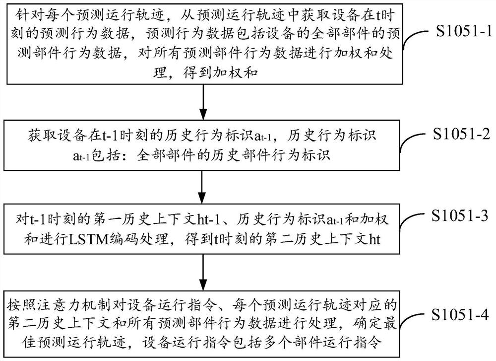 Equipment operation control method, device and equipment