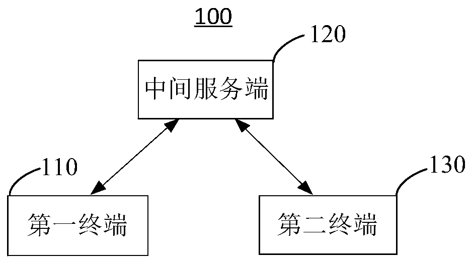 Control method and system