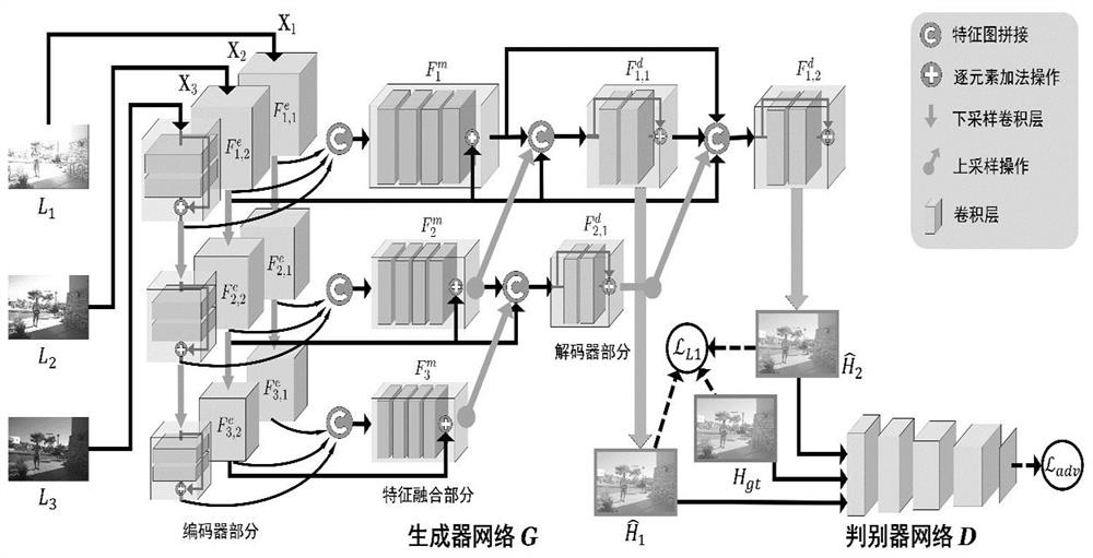 Multi-exposure-image high-dynamic-range imaging method and system based on generative adversarial network