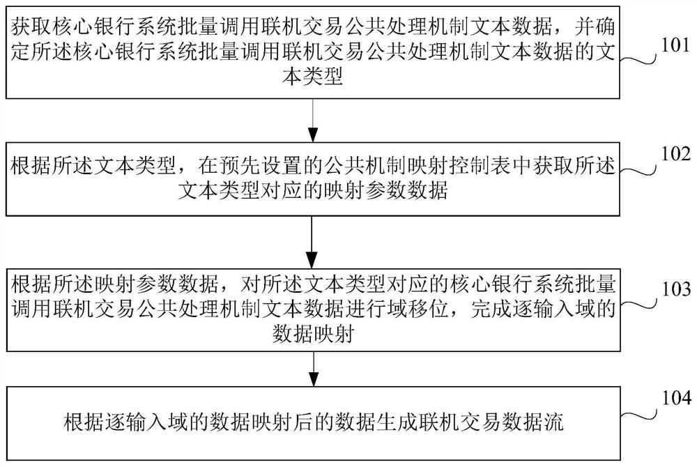 Data processing method and device for invoking online transaction public processing mechanism in batches