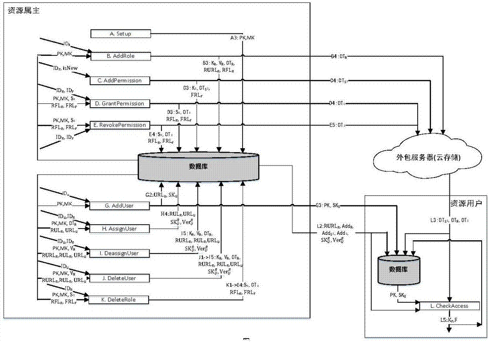 Method for implementing core role-based access control based on attribute-based encryption