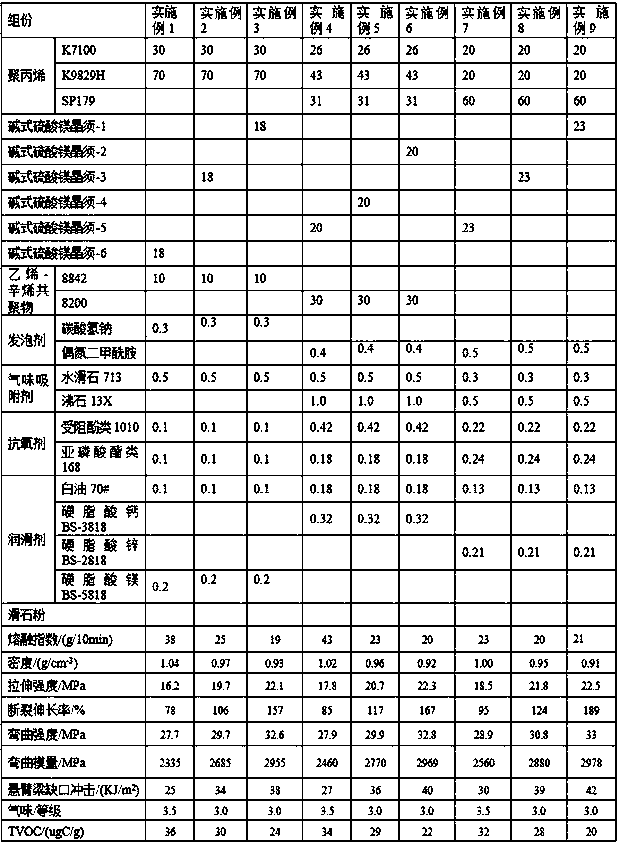 A kind of polypropylene composition and preparation method thereof