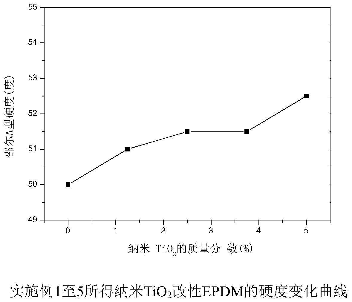 Nano TiO2 modified EPDM (ethylene propylene diene monomer) and preparation method thereof