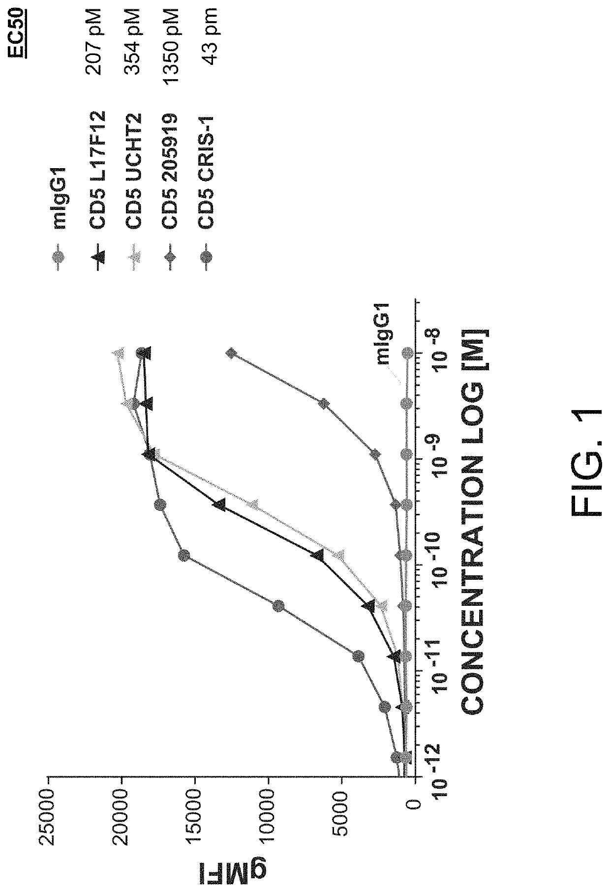 Use of Anti-cd5 antibody drug conjugate (ADC) in allogeneic cell therapy