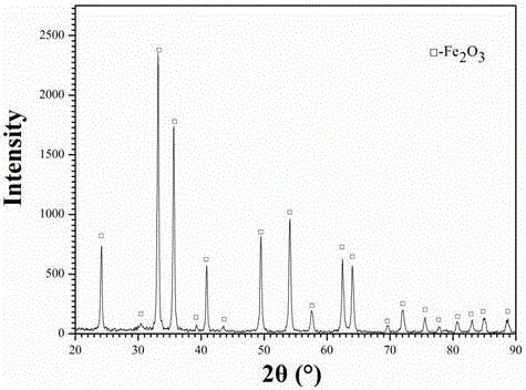 Method for preparing iron oxide red and hydrochloric acid from hot galvanized waste acid