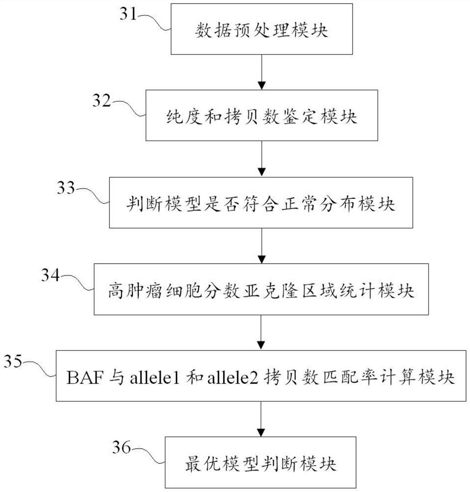 Method and device for identifying tumor purity and absolute copy number based on sequencing data