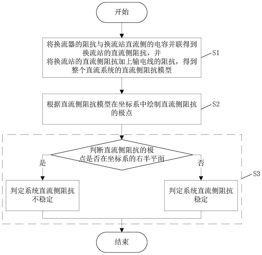 A method for judging the stability of the DC side impedance of a flexible DC transmission system