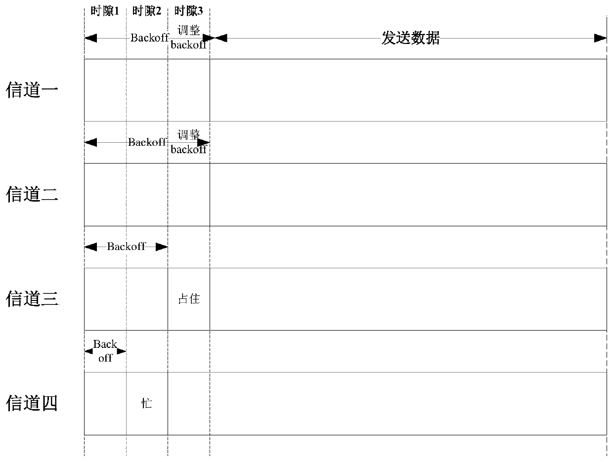 Channel selection method and sending end