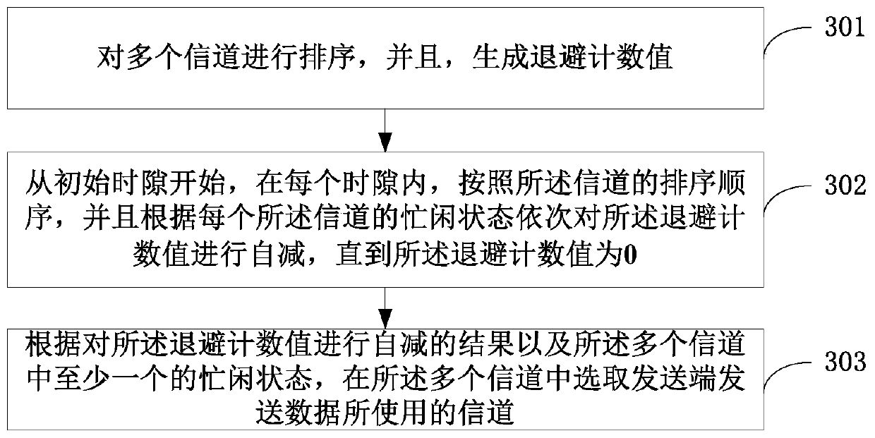 Channel selection method and sending end