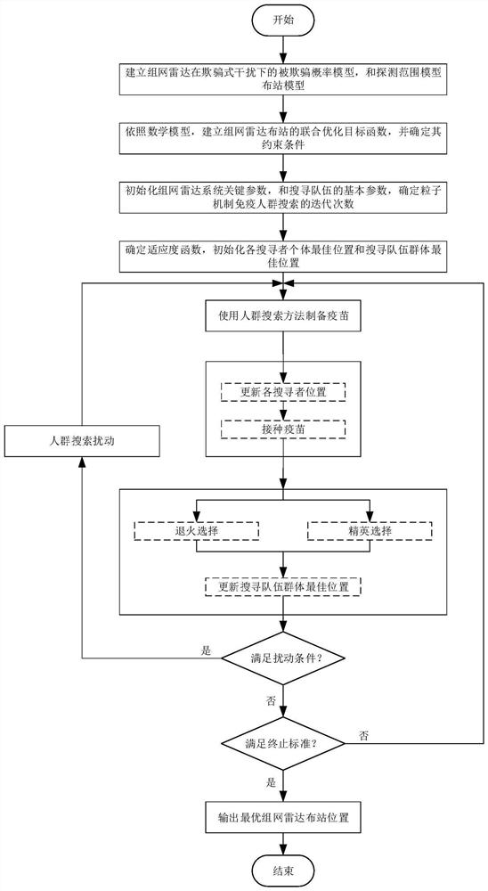 A networked radar station deployment method based on particle mechanism immune crowd search