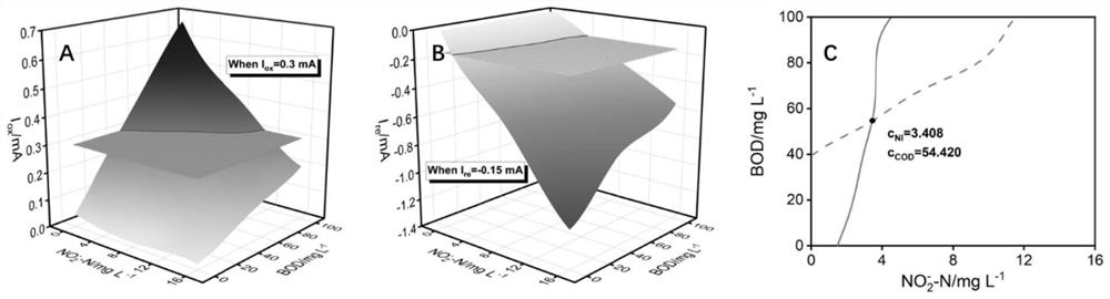 A Bioelectrochemical Method for Simultaneous Detection of Nitrite and Biochemical Oxygen Demand