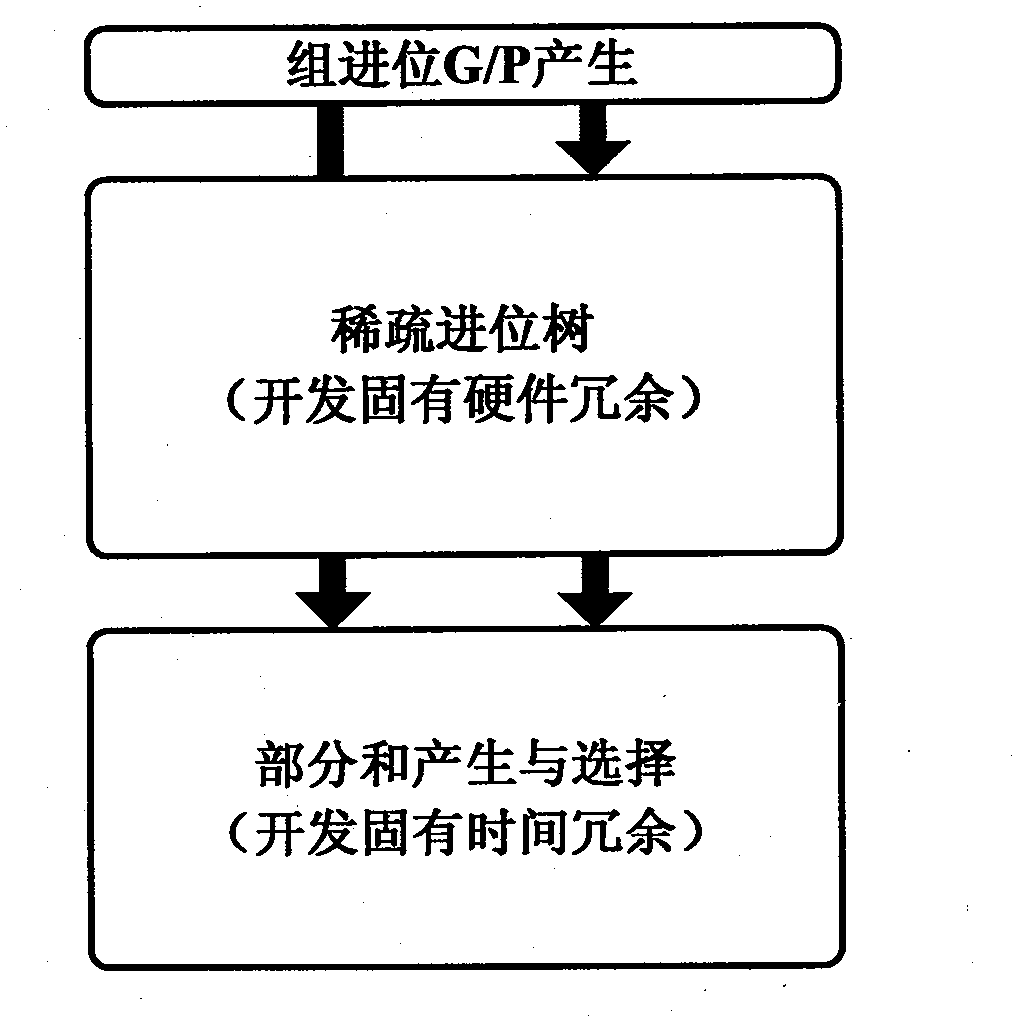 Low-overhead transient fault automatic correction circuit for high speed adder