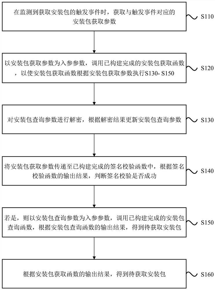 Installation package acquisition method and device, equipment and storage medium