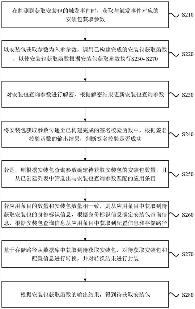 Installation package acquisition method and device, equipment and storage medium