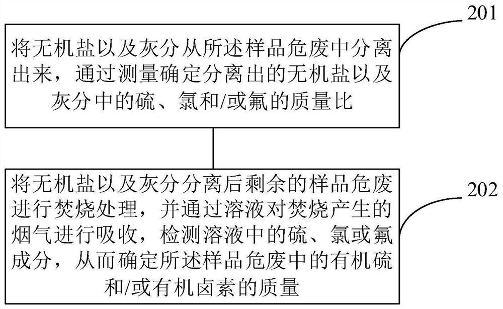 High-sulfur and high-halogen hazardous waste compatibility method