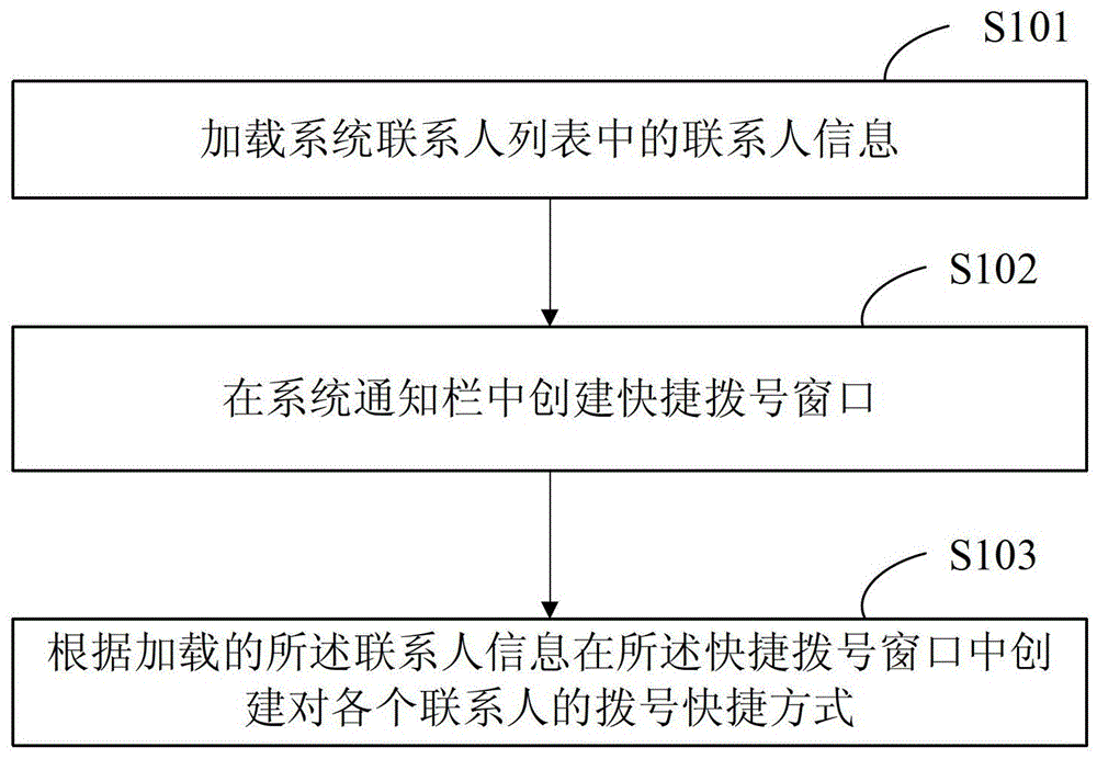 Intelligent operating system communication dialing method and device