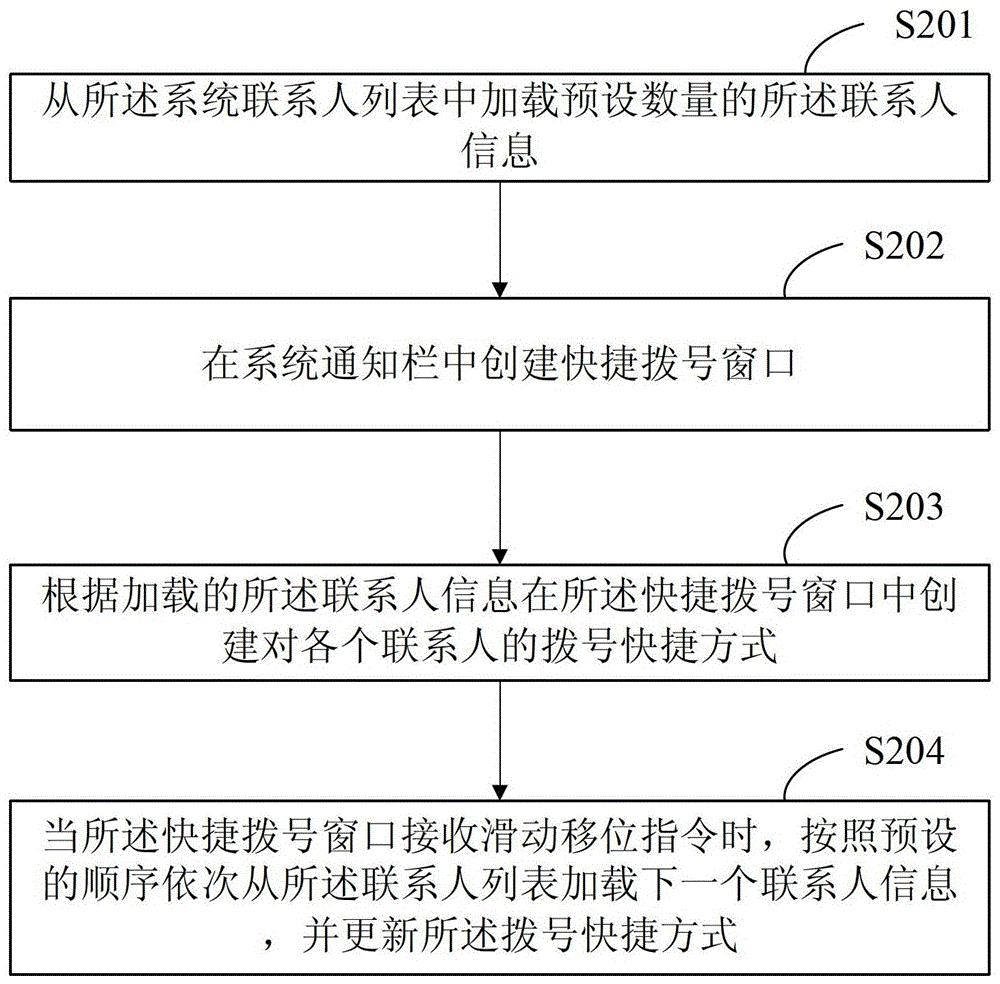 Intelligent operating system communication dialing method and device