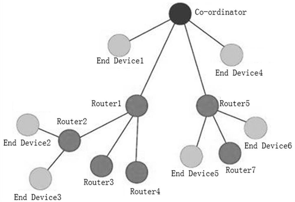OTA upgrade method and system based on zigbee network