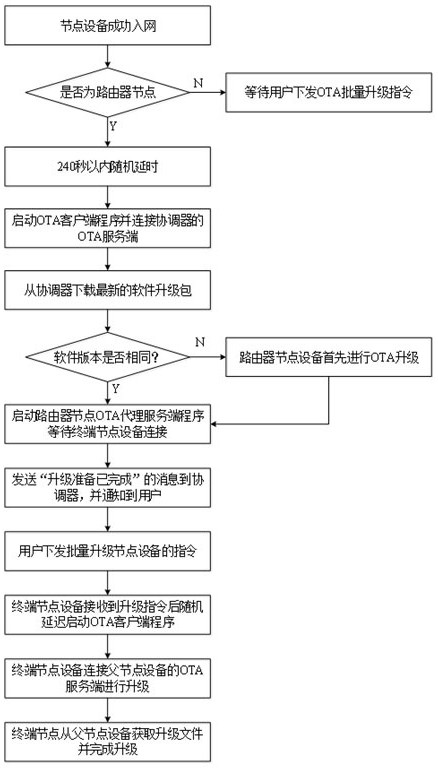 OTA upgrade method and system based on zigbee network