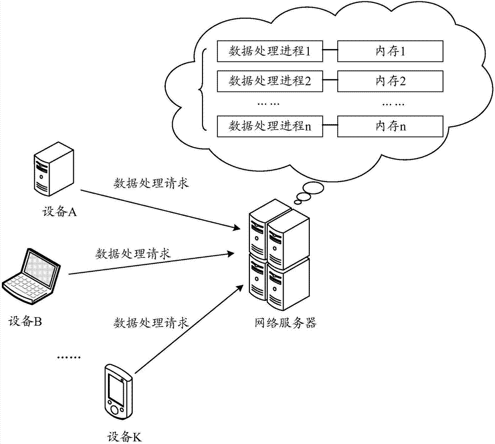 Server data processing method, device and storage medium