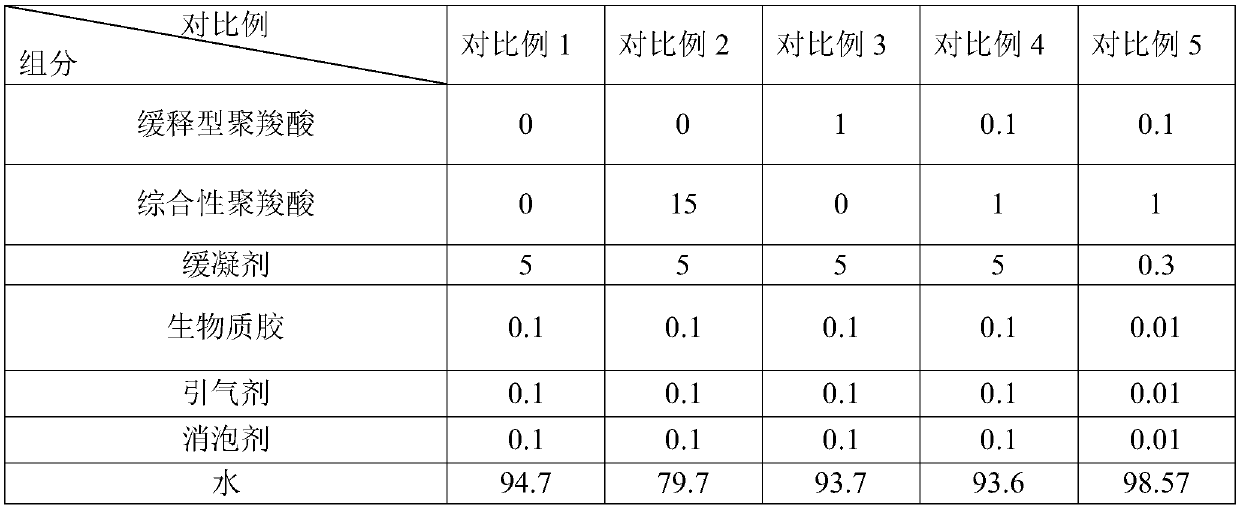 High-temperature-resistant special water-retaining admixture for concrete as well as preparation process and application of admixture