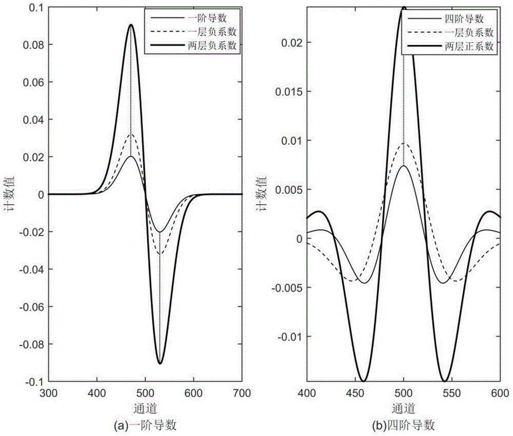 Method for calculating characteristic peak of derivative detection spectrum through using wavelet