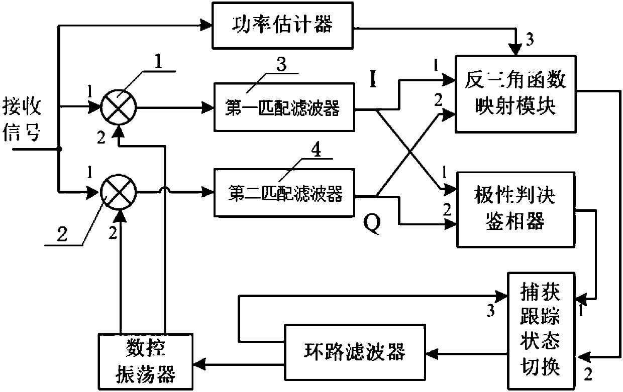 Carrier synchronization method and device for deep space communication