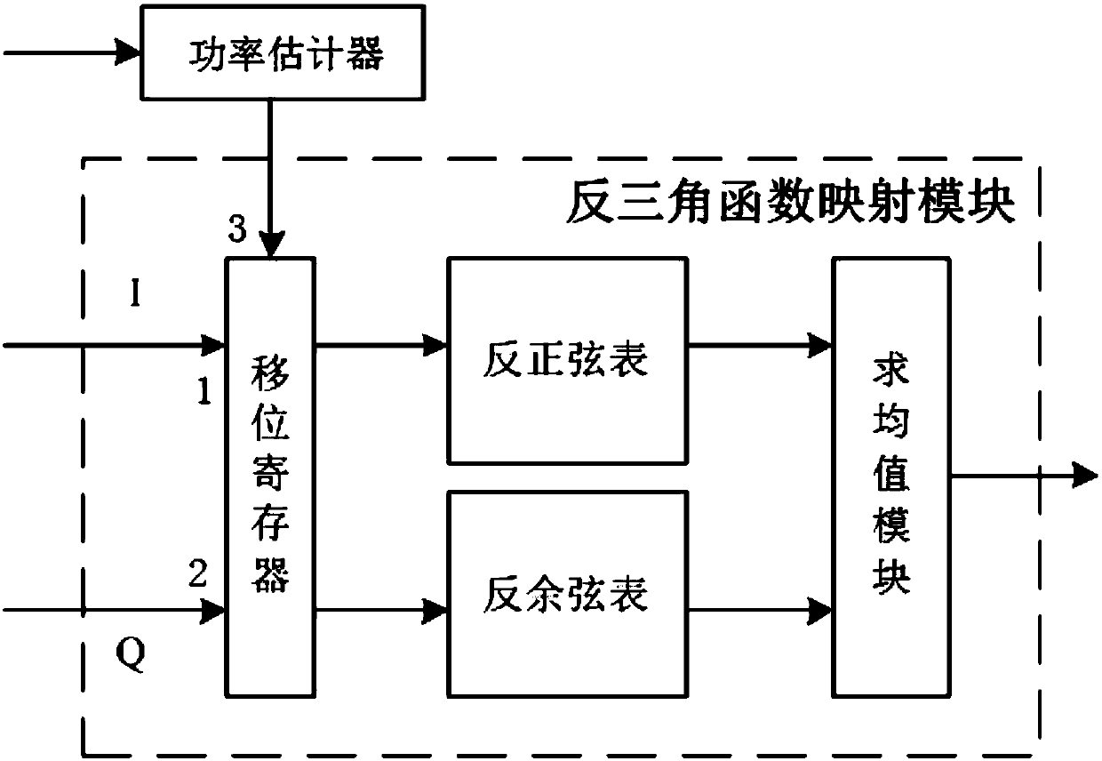 Carrier synchronization method and device for deep space communication