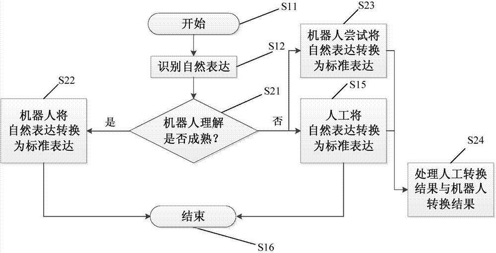 Natural expression information processing method, natural expression information processing and responding method, equipment and system
