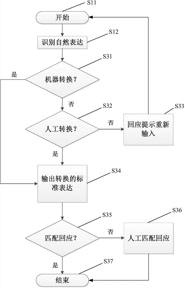Natural expression information processing method, natural expression information processing and responding method, equipment and system