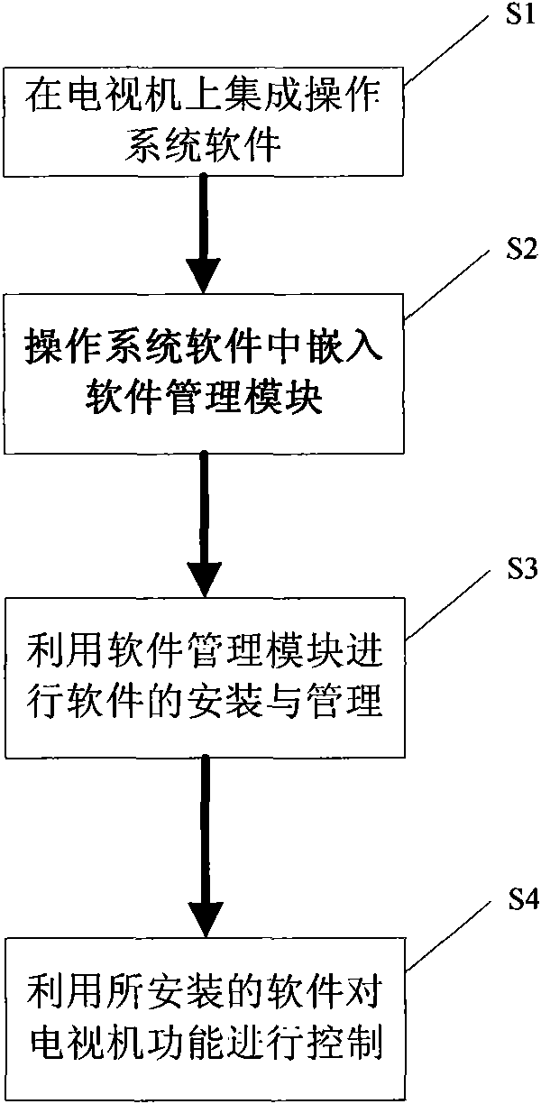 Television control method and television