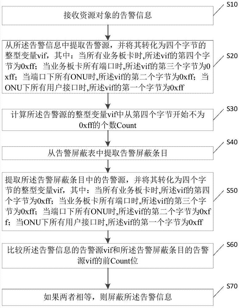 Method and device for shielding alarm in olt system