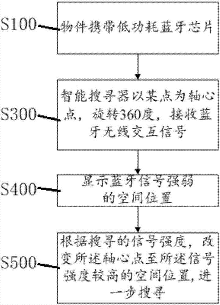 short-distance-search-system-and-object-search-method-eureka