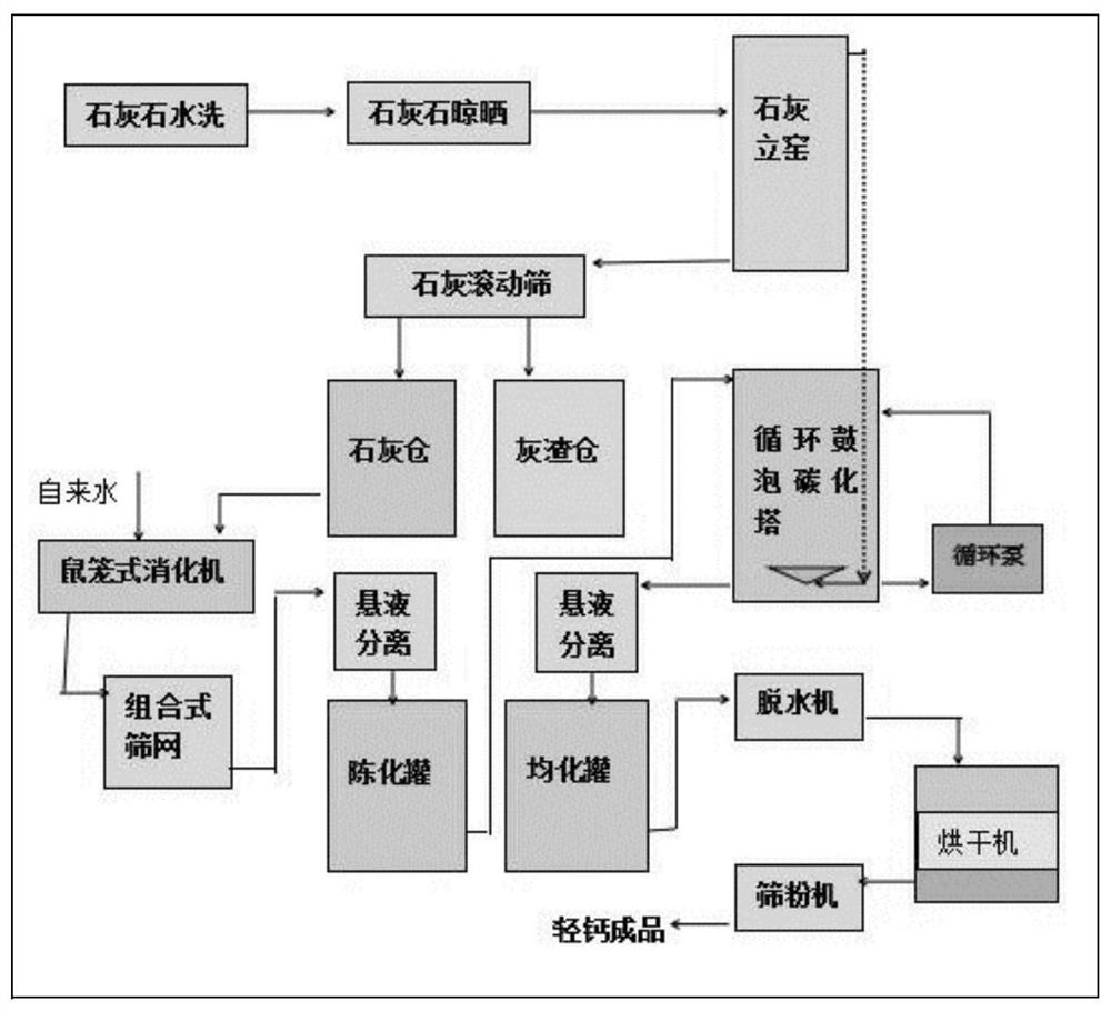 Preparation method of light calcium carbonate powder for papermaking coating