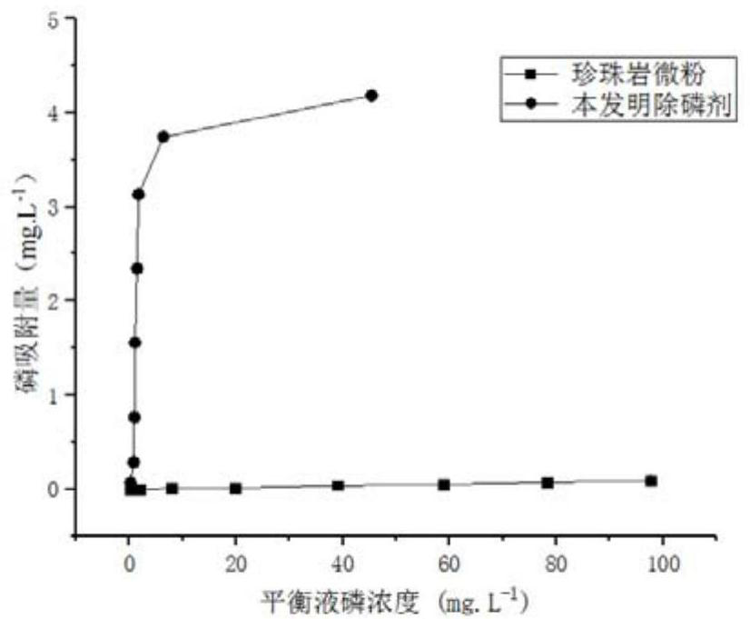 A kind of sewage dephosphorization agent and preparation method thereof