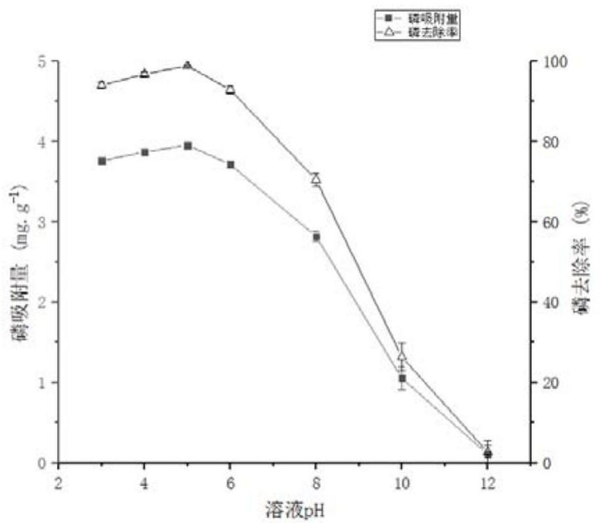 A kind of sewage dephosphorization agent and preparation method thereof