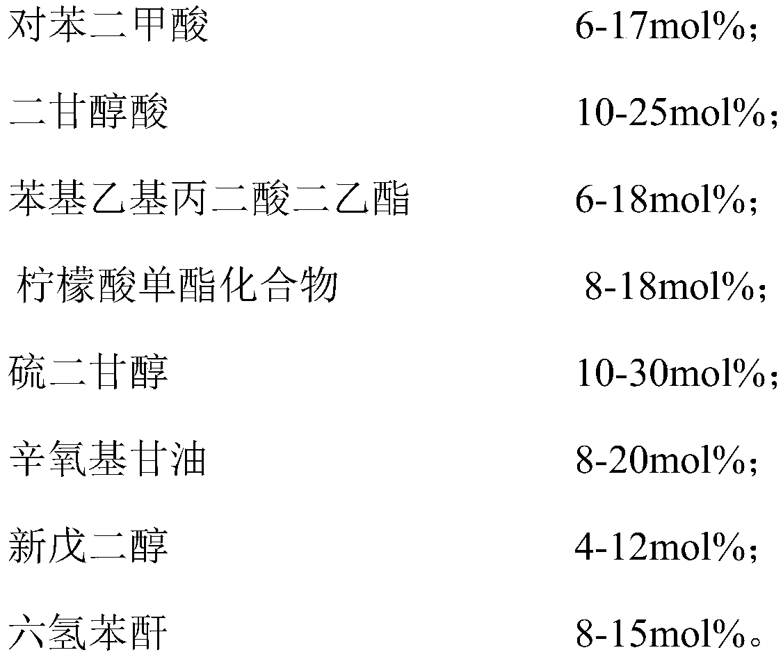 A kind of high leveling polyester resin and its preparation method application