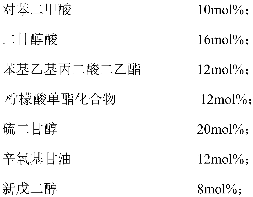 A kind of high leveling polyester resin and its preparation method application