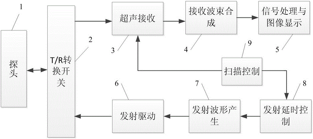 Ultrasonic emission channel time-delay control module