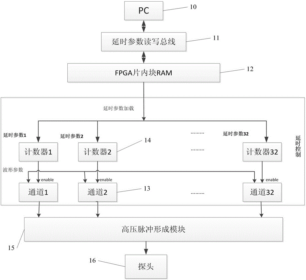 Ultrasonic emission channel time-delay control module