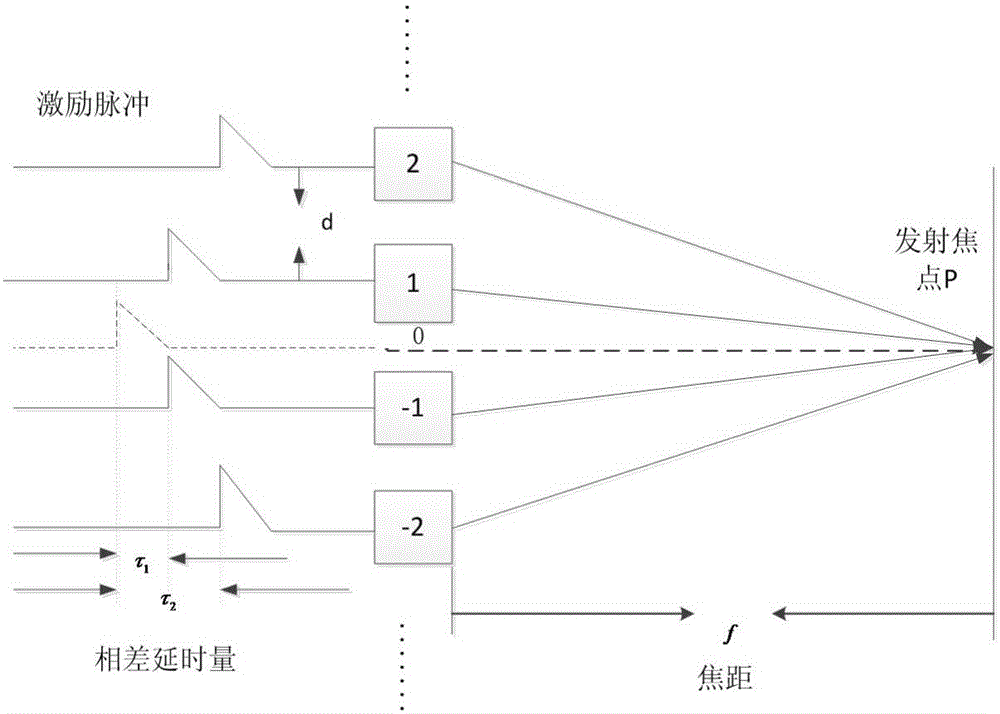 Ultrasonic emission channel time-delay control module