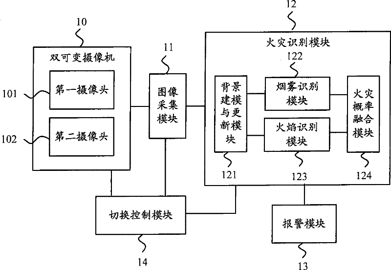 Fire disaster probe system and method