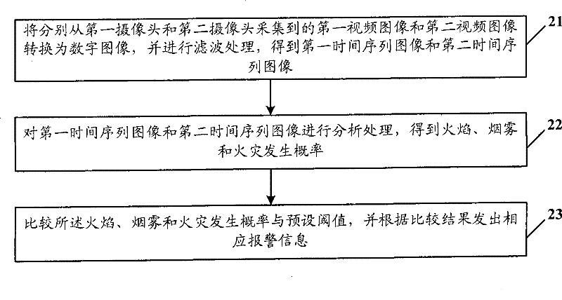 Fire disaster probe system and method